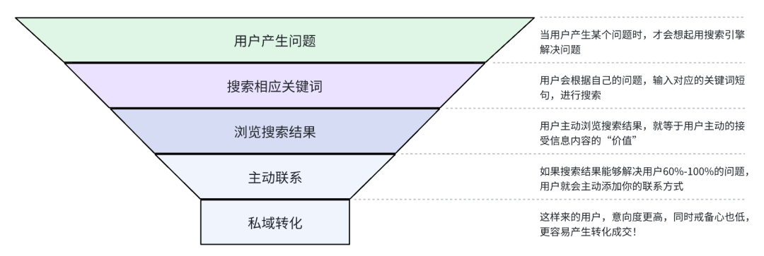 又被动引流了300精准客户，还是百度截流更香-精选干货论坛-精选干货-推咖网创