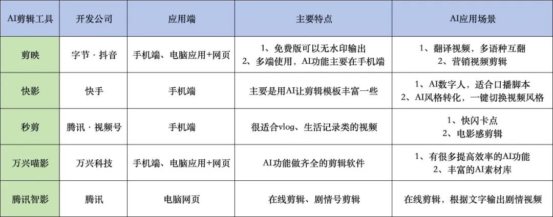 5个头部AI剪辑工具怎么选，一键成大片-软件工具论坛-软件工具-推咖网创