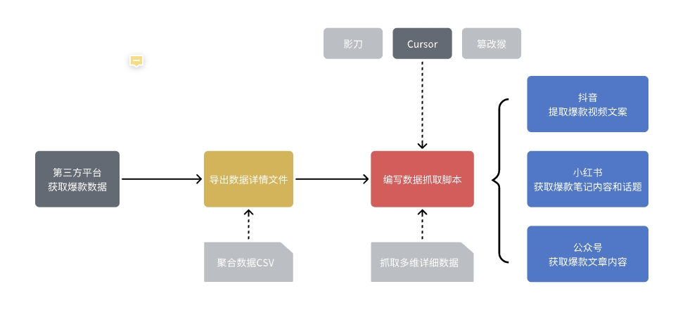 了解爆款规律，用Cursor搞定小红书爆款笔记分析-精选干货论坛-精选干货-推咖网创